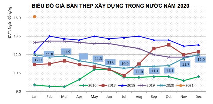Thị trường thép xây dựng đi xuống, doanh nghiệp nào vẫn ngược dòng tiến lên? - Ảnh 4.