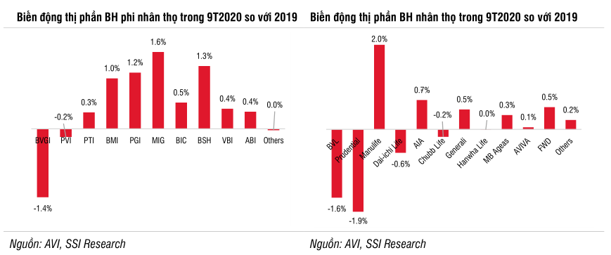 SSI Research: 'Top 2 thị phần bảo hiểm nhân thọ có thể thay đổi trong 1 đến 2 quý tới' - Ảnh 2.
