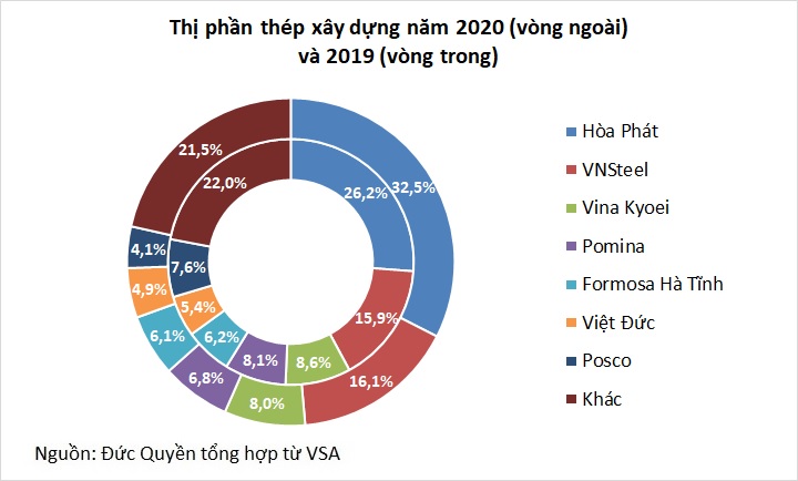 Thị trường thép xây dựng đi xuống, doanh nghiệp nào vẫn ngược dòng tiến lên? - Ảnh 3.