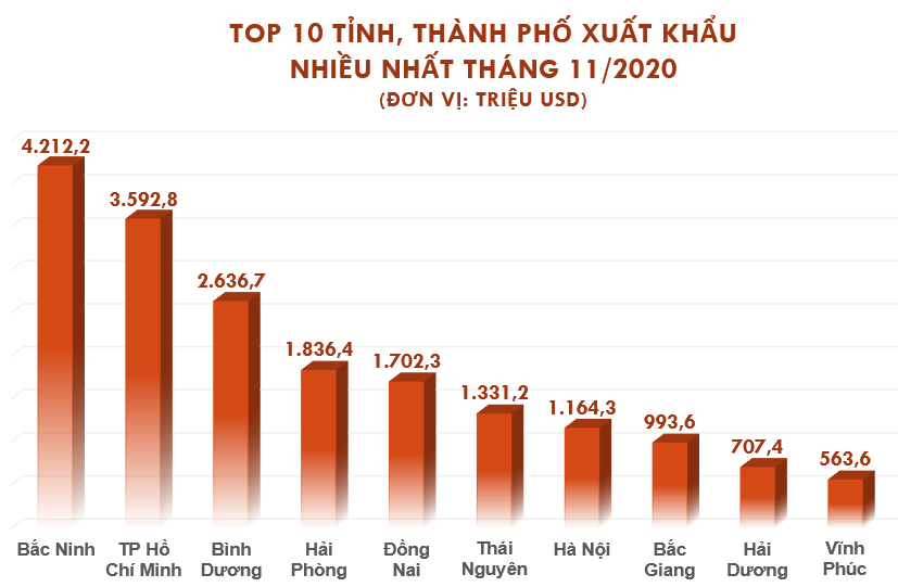 Top 10 tỉnh, thành xuất nhập khẩu nhiều nhất tháng 11/2020 - Ảnh 2. Top 10 tỉnh, thành xuất nhập khẩu nhiều nhất tháng 11/2020 - Ảnh 2.