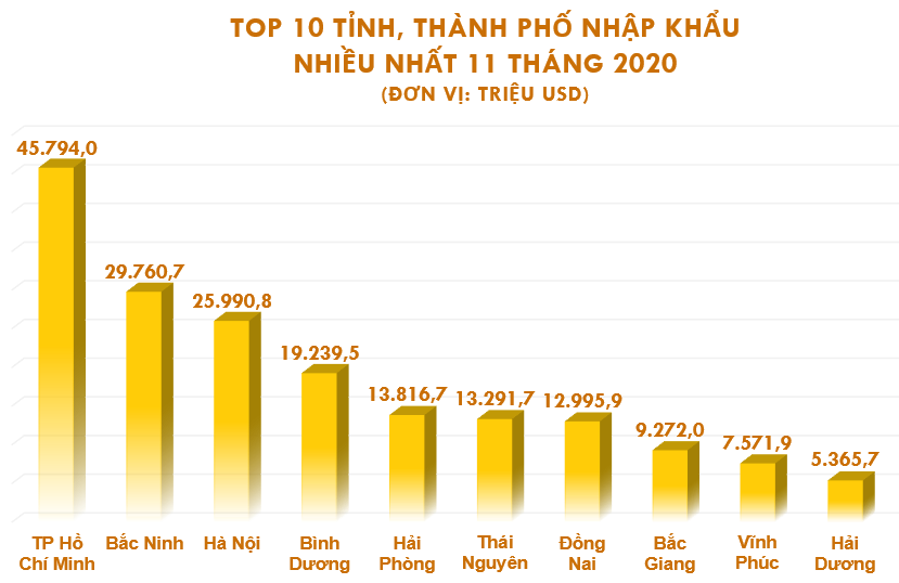 Top 10 tỉnh, thành xuất nhập khẩu nhiều nhất tháng 11/2020 - Ảnh 5. Top 10 tỉnh, thành xuất nhập khẩu nhiều nhất tháng 11/2020 - Ảnh 5.