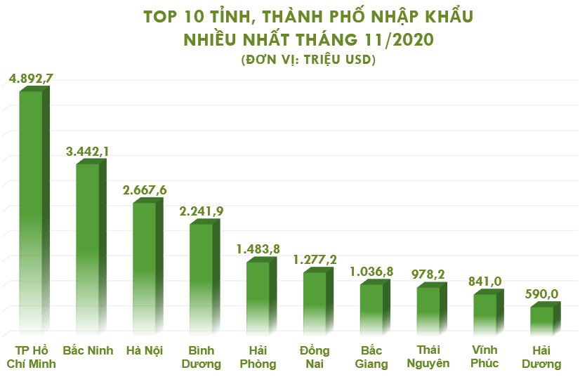 Top 10 tỉnh, thành xuất nhập khẩu nhiều nhất tháng 11/2020 - Ảnh 4. Top 10 tỉnh, thành xuất nhập khẩu nhiều nhất tháng 11/2020 - Ảnh 4.