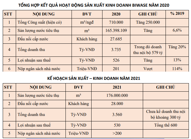 Biwase ước lợi nhuận sau thuế năm 2020 tăng 13% lên 526 tỷ đồng - Ảnh 1. Biwase ước lợi nhuận sau thuế năm 2020 tăng 13% lên 526 tỷ đồng - Ảnh 1.