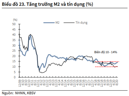 KBSC: 'Mặt bằng lãi suất có thể chạm đáy vào nửa đầu năm 2021' - Ảnh 3. KBSC: 'Mặt bằng lãi suất có thể chạm đáy vào nửa đầu năm 2021' - Ảnh 3.