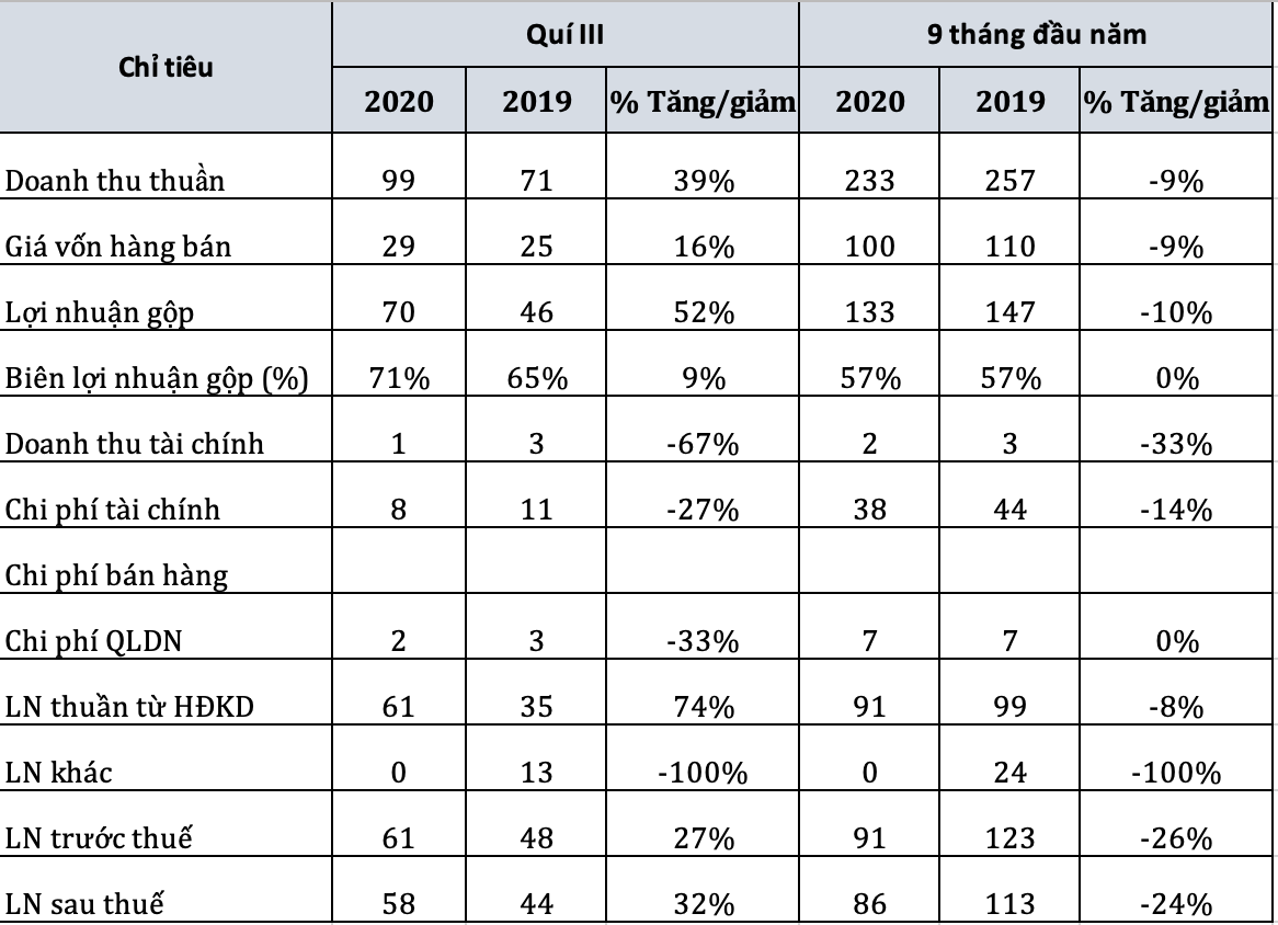 Thuỷ điện Sê San 4A tăng 30% lãi ròng trong quý IV/2020 - Ảnh 1. Thuỷ điện Sê San 4A tăng 30% lãi ròng trong quý IV/2020 - Ảnh 1.