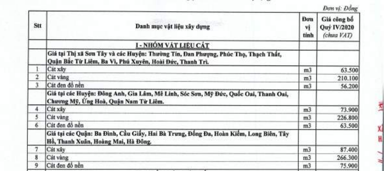 Giá cát xây dựng tại Hà Nội quý IV/2020: Cao nhất 266.300 đồng/m3 - Ảnh 1. Giá cát xây dựng tại Hà Nội quý IV/2020: Cao nhất 266.300 đồng/m3 - Ảnh 1.