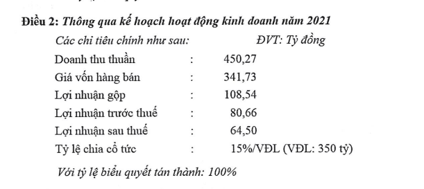 BCE muốn lãi gần gấp đôi kết quả năm 2020 - Ảnh 1. BCE muốn lãi gần gấp đôi kết quả năm 2020 - Ảnh 1.