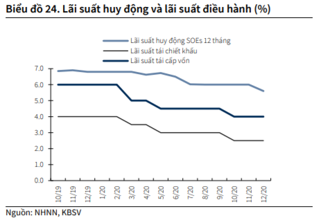KBSC: 'Mặt bằng lãi suất có thể chạm đáy vào nửa đầu năm 2021' - Ảnh 2. KBSC: 'Mặt bằng lãi suất có thể chạm đáy vào nửa đầu năm 2021' - Ảnh 2.