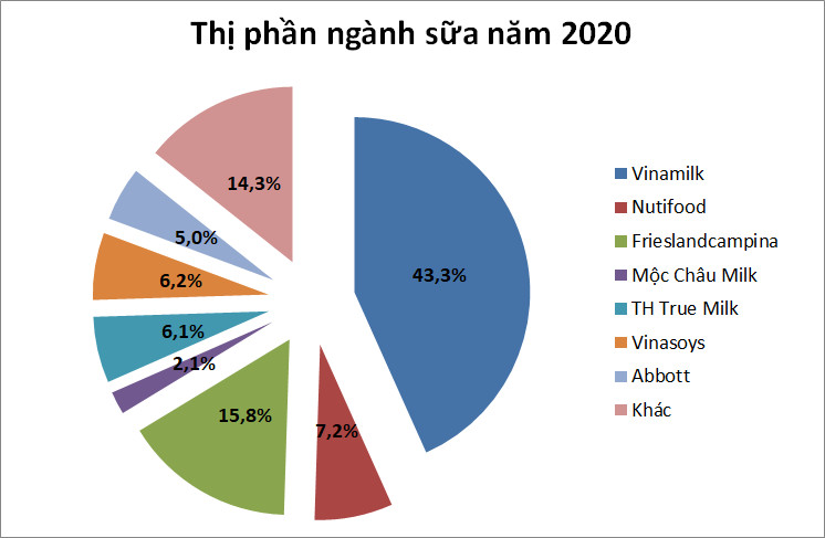 SSI Research: Cạnh tranh ngành sữa tăng nhiệt nhờ Masan, lợi nhuận Vinamilk ước tăng 7,4% năm 2021 - Ảnh 1. SSI Research: Cạnh tranh ngành sữa tăng nhiệt nhờ Masan, lợi nhuận Vinamilk ước tăng 7,4% năm 2021 - Ảnh 1.