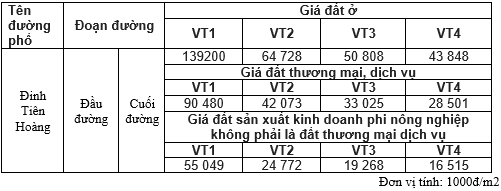 Giá đất phố Đinh Tiên Hoàng, Hoàn Kiếm, Hà Nội giai đoạn 2020 - 2024 - Ảnh 1. Giá đất phố Đinh Tiên Hoàng, Hoàn Kiếm, Hà Nội giai đoạn 2020 - 2024 - Ảnh 1.