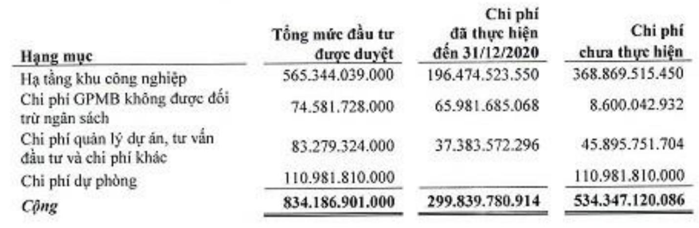 Vinaruco (VRG) báo lãi năm 2020 thực hiện chưa đến 1% kế hoạch vì không có khách thuê KCN - Ảnh 1.