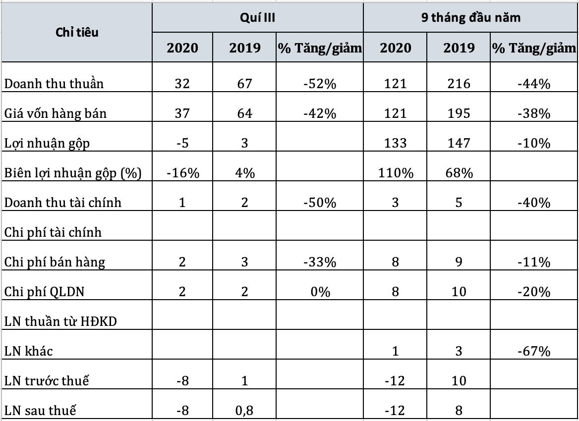 Thủy sản Mekong lần đầu báo lỗ do xuất khẩu giảm mạnh - Ảnh 1.