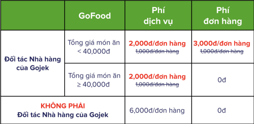Gojek tăng phí dịch vụ và phí đơn hàng mảng giao đồ ăn, góp phần đẩy giá GoFood - Ảnh 1.