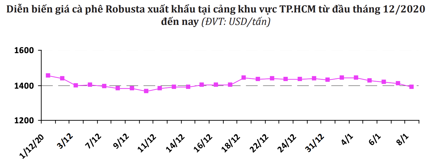 Thị trường cà phê đầu năm 2021 trầm lắng - Ảnh 1. Thị trường cà phê đầu năm 2021 trầm lắng - Ảnh 1.
