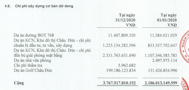 Doanh thu quý IV của Sonadezi Châu Đức tăng hơn 50% nhờ khoản thuê đất và phí quản lý - Ảnh 2. Doanh thu quý IV của Sonadezi Châu Đức tăng hơn 50% nhờ khoản thuê đất và phí quản lý - Ảnh 2.
