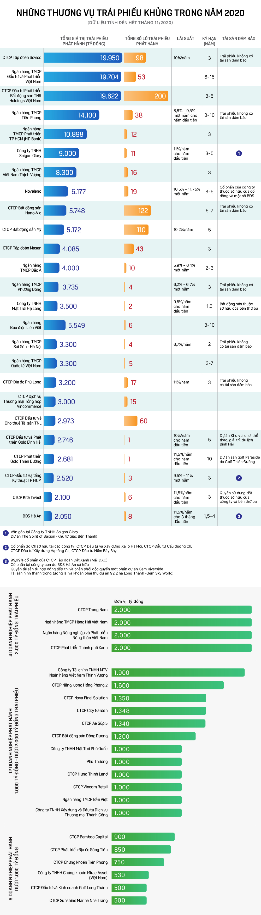 Những thương vụ trái phiếu khủng trong năm 2020 - Ảnh 1. Những thương vụ trái phiếu khủng trong năm 2020 - Ảnh 1.