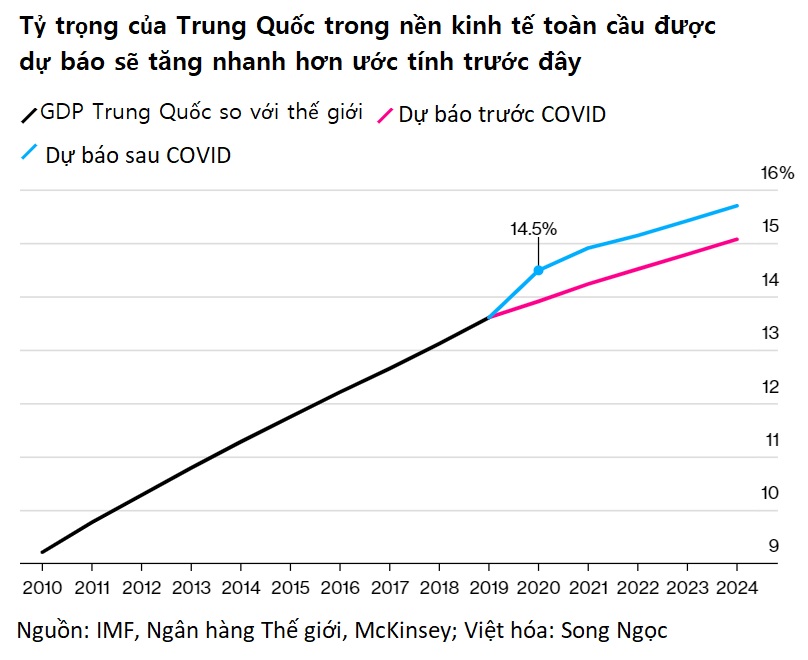 Một năm sau đại dịch, kinh tế Trung Quốc tăng tốc vượt lên - Ảnh 1. Một năm sau đại dịch, kinh tế Trung Quốc tăng tốc vượt lên - Ảnh 1.