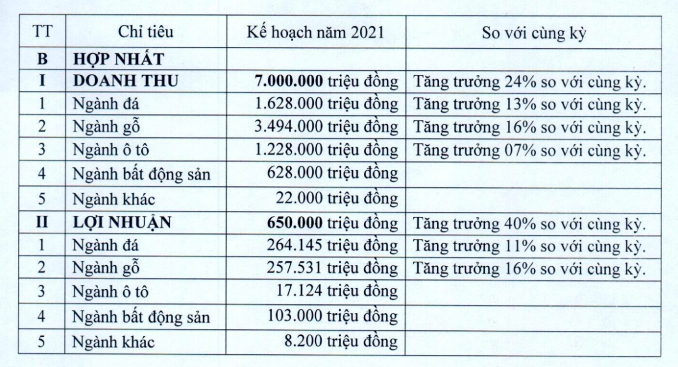 Phú Tài: Năm 2020 lãi giảm 16%, mảng BĐS sẽ đóng góp lợi nhuận từ năm 2021 - Ảnh 1. Phú Tài: Năm 2020 lãi giảm 16%, mảng BĐS sẽ đóng góp lợi nhuận từ năm 2021 - Ảnh 1.