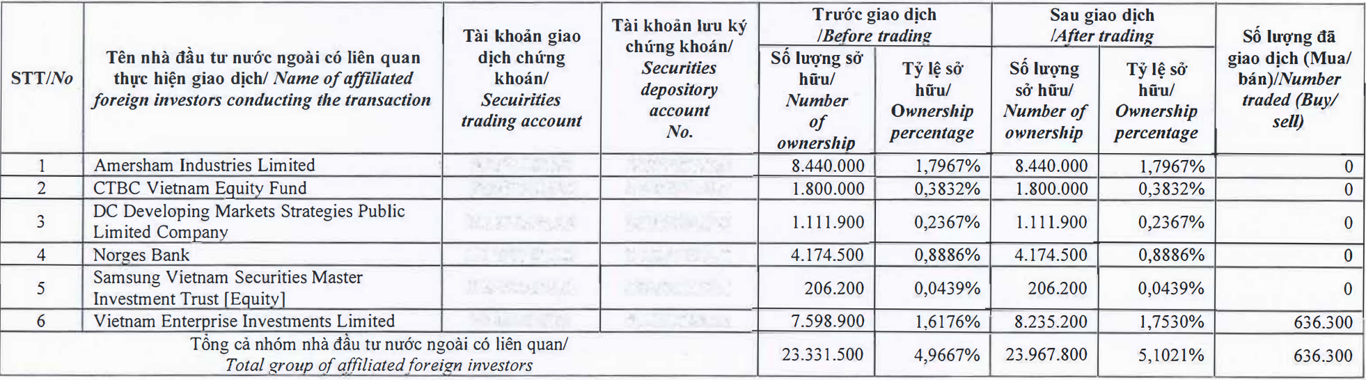 Dragon Capital trở thành cổ đông lớn của Kinh Bắc (KBC) - Ảnh 1. Dragon Capital trở thành cổ đông lớn của Kinh Bắc (KBC) - Ảnh 1.