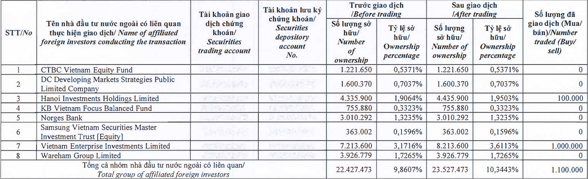 Dragon Capital tăng tỷ lệ sở hữu tại PNJ lên 10% - Ảnh 1.