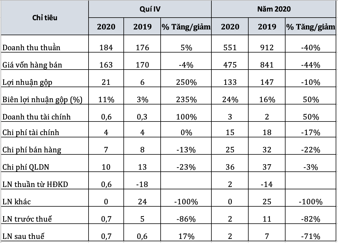 Xuất nhập khẩu Petrolimex báo lãi năm 2020 giảm 71% - Ảnh 1. Xuất nhập khẩu Petrolimex báo lãi năm 2020 giảm 71% - Ảnh 1.