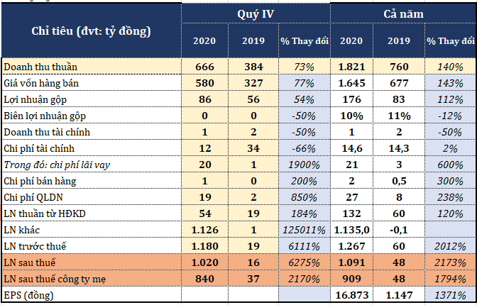 Thaiholdings báo lãi đột biến hơn 1.000 tỷ đồng năm 2020, giá cổ phiếu tăng phi mã - Ảnh 2. Thaiholdings báo lãi đột biến hơn 1.000 tỷ đồng năm 2020, giá cổ phiếu tăng phi mã - Ảnh 2.