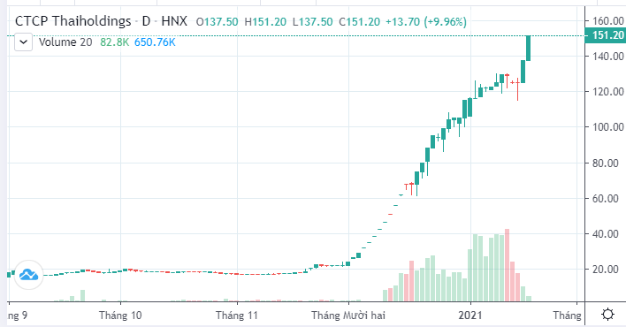 Thaiholdings báo lãi đột biến hơn 1.000 tỷ đồng năm 2020, giá cổ phiếu tăng phi mã - Ảnh 4. Thaiholdings báo lãi đột biến hơn 1.000 tỷ đồng năm 2020, giá cổ phiếu tăng phi mã - Ảnh 4.