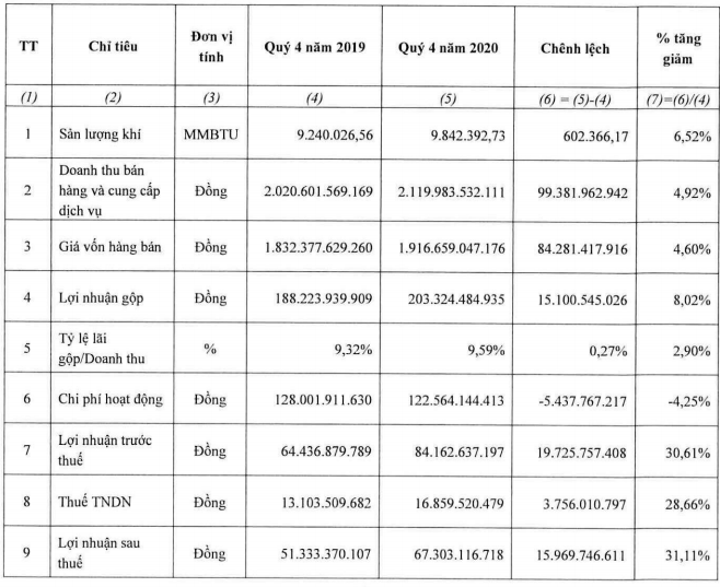 PV GAS D lãi ròng hơn 200 tỷ đồng năm 2020 - Ảnh 1.