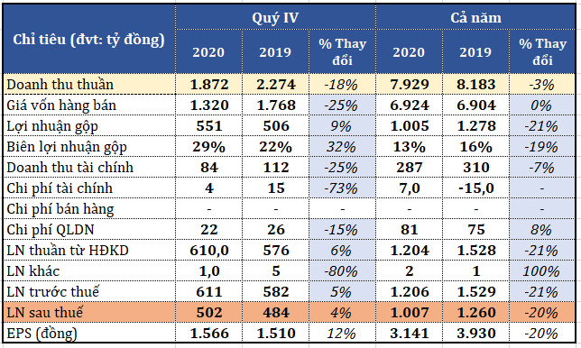 Nhiệt điện Phả Lại lãi hơn nghìn tỷ năm 2020, vượt 58% kế hoạch - Ảnh 1. Nhiệt điện Phả Lại lãi hơn nghìn tỷ năm 2020, vượt 58% kế hoạch - Ảnh 1.