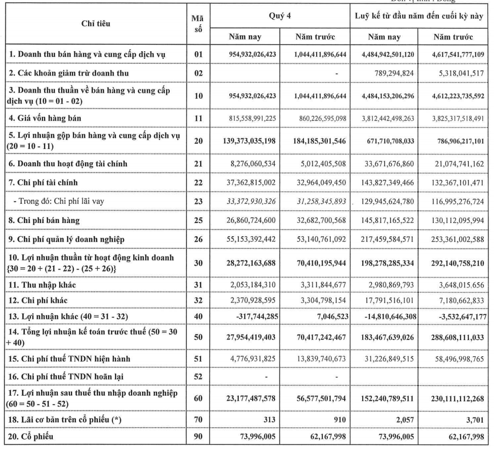 Lãi quý VI của TNG giảm 60% vì phải giảm giá bán cho khách hàng - Ảnh 1. Lãi quý VI của TNG giảm 60% vì phải giảm giá bán cho khách hàng - Ảnh 1.