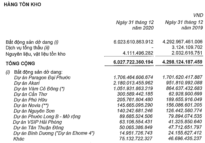Nam Long báo lãi năm 2020 nhờ chuyển nhượng cổ phần, hàng tồn kho tăng mạnh - Ảnh 2. Nam Long báo lãi năm 2020 nhờ chuyển nhượng cổ phần, hàng tồn kho tăng mạnh - Ảnh 2.