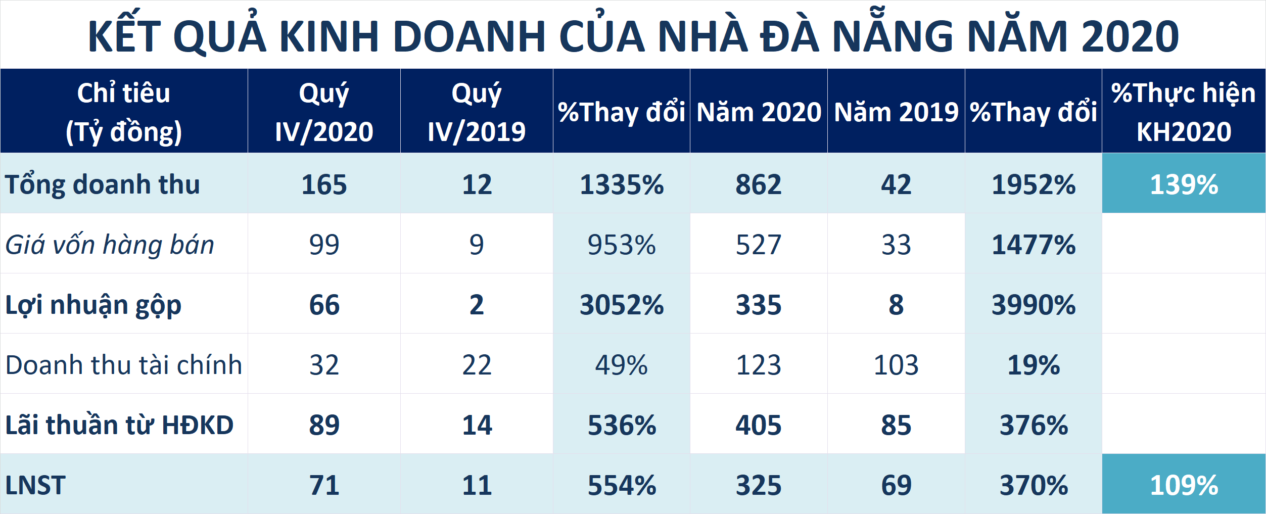 Nhà Đà Nẵng lãi lớn nhờ dự án Monarchy Block B - Ảnh 1.