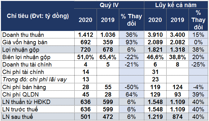 Phát Đạt lãi hơn 1.219 tỷ đồng, vượt kế hoạch năm 2020 - Ảnh 1.