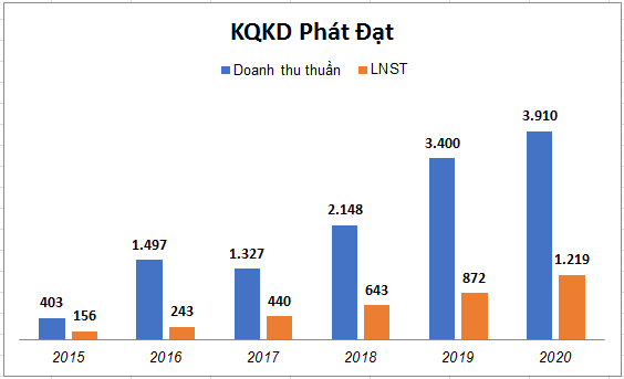 Phát Đạt lãi hơn 1.219 tỷ đồng, vượt kế hoạch năm 2020 - Ảnh 2.