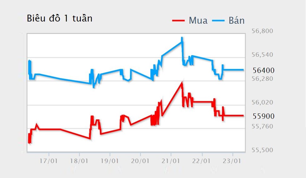 Giá vàng hôm nay 24/1: Vàng sẽ giảm do chứng khoán Mỹ tăng mạnh - Ảnh 1. Giá vàng hôm nay 24/1: Vàng sẽ giảm do chứng khoán Mỹ tăng mạnh - Ảnh 1.