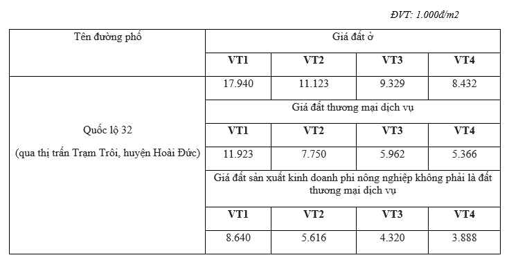 Giá đất Quốc lộ 32, thị trấn Trạm Trôi, Hoài Đức, Hà Nội - Ảnh 1.