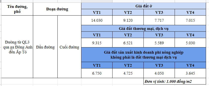 Giá đất đường từ QL3 qua ga Đông Anh đến Ấp Tó, Đông Anh, Hà Nội - Ảnh 2. Giá đất đường từ QL3 qua ga Đông Anh đến Ấp Tó, Đông Anh, Hà Nội - Ảnh 2.