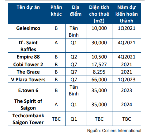 5 tòa nhà văn phòng ở TP HCM dự kiến mở cửa cho thuê năm 2021 - Ảnh 1. 5 tòa nhà văn phòng ở TP HCM dự kiến mở cửa cho thuê năm 2021 - Ảnh 1.