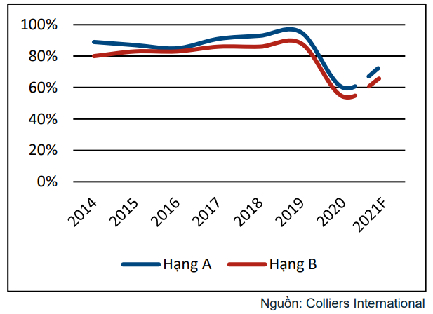 Giá thuê trung bình căn hộ dịch vụ tại Hà Nội năm 2021 tiếp tục tăng bất chấp đại dịch - Ảnh 2.