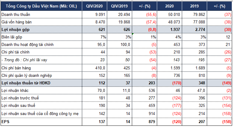 Lợi nhuận quý IV của PV OIL gấp hơn 5 lần cùng kỳ nhưng không thể bù lỗ cả năm 2020 - Ảnh 2. Lợi nhuận quý IV của PV OIL gấp hơn 5 lần cùng kỳ nhưng không thể bù lỗ cả năm 2020 - Ảnh 2.