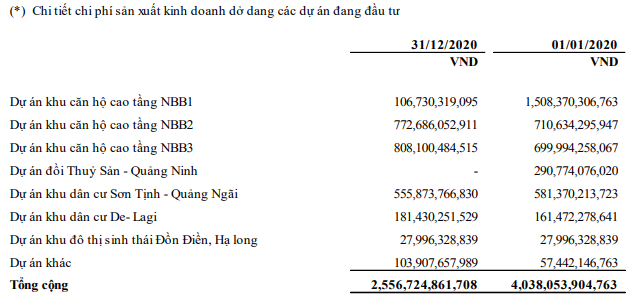 Năm Bảy Bảy lãi đột biến quý IV nhờ dự án nghìn tỷ - Ảnh 2. Năm Bảy Bảy lãi đột biến quý IV nhờ dự án nghìn tỷ - Ảnh 2.