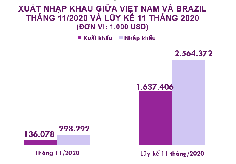 Xuất nhập khẩu Việt Nam và Brazil tháng 11/2020: Nhập khẩu chủ yếu ngô từ Brazil - Ảnh 2. Xuất nhập khẩu Việt Nam và Brazil tháng 11/2020: Nhập khẩu chủ yếu ngô từ Brazil - Ảnh 2.