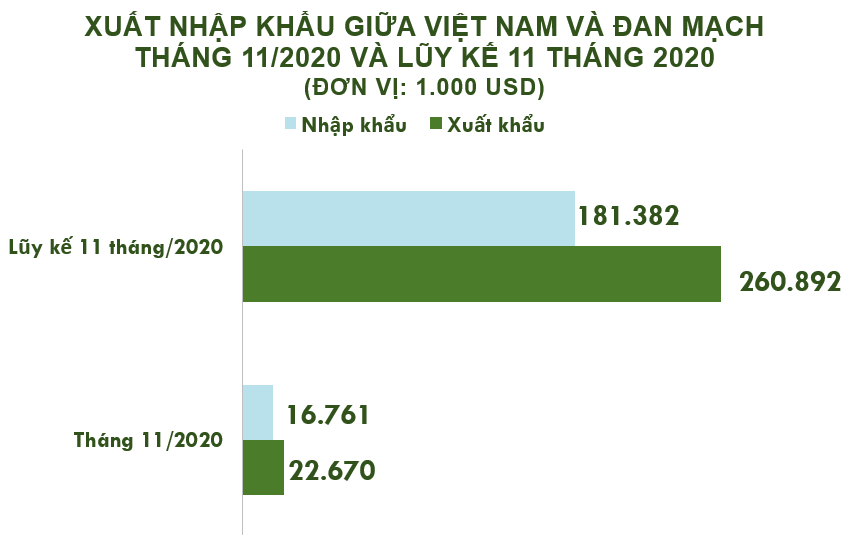Xuất nhập khẩu Việt Nam và Đan Mạch tháng 11/2020: Xuất khẩu cà phê tăng 113% - Ảnh 2. Xuất nhập khẩu Việt Nam và Đan Mạch tháng 11/2020: Xuất khẩu cà phê tăng 113% - Ảnh 2.