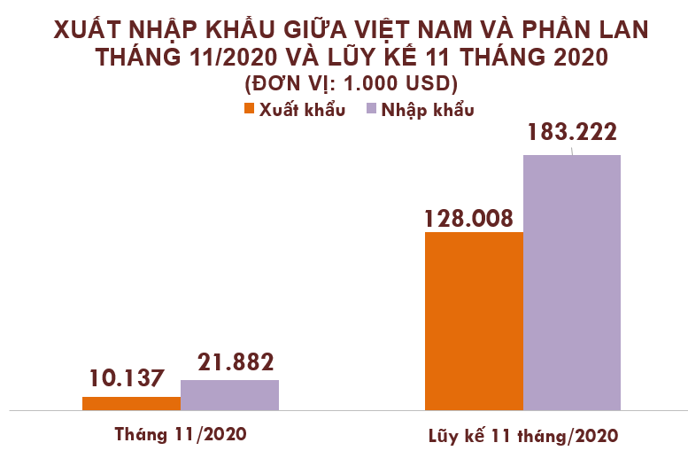Xuất nhập khẩu Việt Nam và Phần Lan tháng 11/2020: Kim ngạch nhập khẩu tăng 93% - Ảnh 2. Xuất nhập khẩu Việt Nam và Phần Lan tháng 11/2020: Kim ngạch nhập khẩu tăng 93% - Ảnh 2.