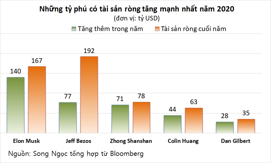 Doanh số Tesla tăng 36% bất chấp đại dịch, CEO Elon Musk có thêm 140 tỷ USD - Ảnh 2. Doanh số Tesla tăng 36% bất chấp đại dịch, CEO Elon Musk có thêm 140 tỷ USD - Ảnh 2.