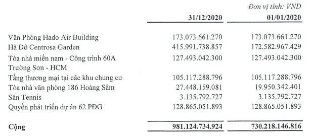 Hà Đô vượt kế hoạch lợi nhuận năm, nợ phải trả gần 10.000 tỷ đồng - Ảnh 3. Hà Đô vượt kế hoạch lợi nhuận năm, nợ phải trả gần 10.000 tỷ đồng - Ảnh 3.