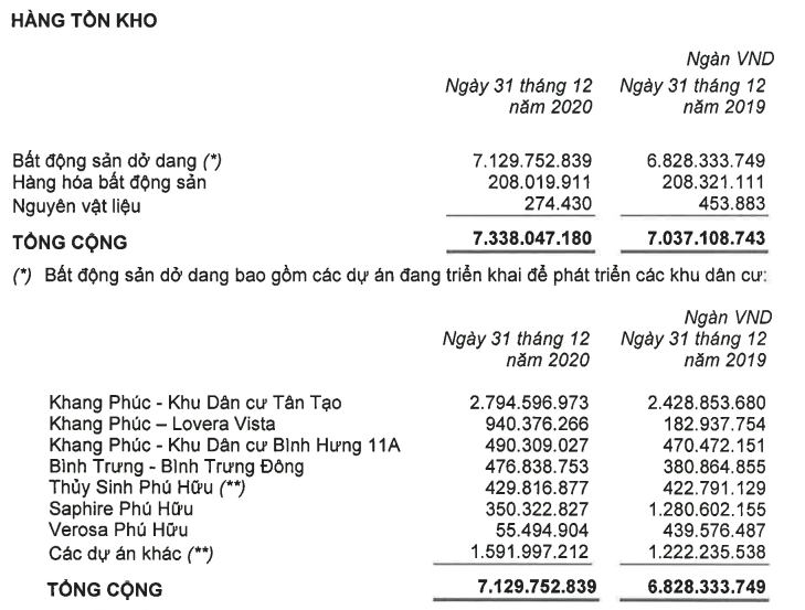 Nhà Khang Điền lãi nghìn tỷ nhờ chuyển nhượng bất động sản - Ảnh 2.