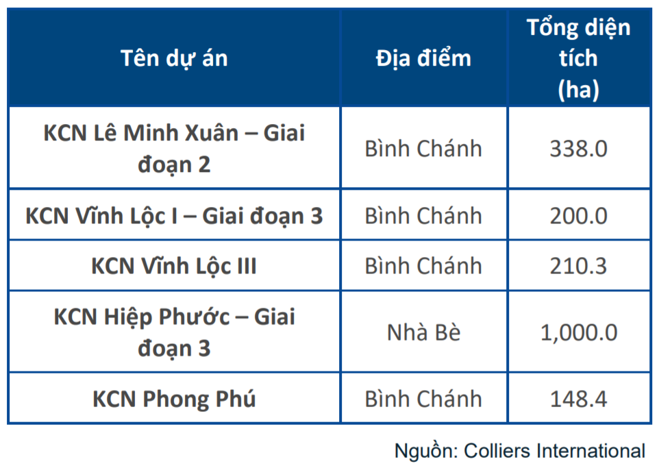 TP HCM sắp có thêm 5 khu công nghiệp mới - Ảnh 2.
