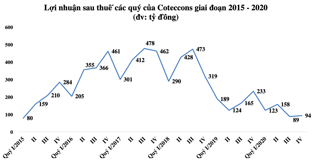 Dự phòng phải thu khó đòi kéo lợi nhuận Coteccons giảm 60% trong quý IV - Ảnh 1. Dự phòng phải thu khó đòi kéo lợi nhuận Coteccons giảm 60% trong quý IV - Ảnh 1.