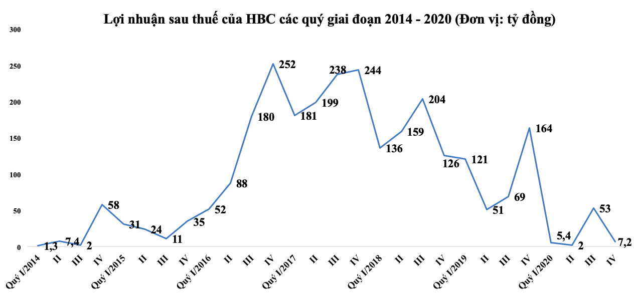 Lợi nhuận Xây dựng Hoà Bình giảm 96% quý IV do không còn thu nhập khác - Ảnh 1. Lợi nhuận Xây dựng Hoà Bình giảm 96% quý IV do không còn thu nhập khác - Ảnh 1.